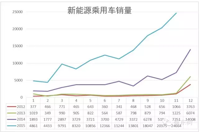 11月的新能源車銷量24664臺 11月的新能源車銷量24664臺
