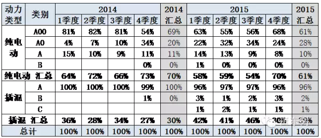 新能源車銷售級別變化 新能源車銷售級別變化