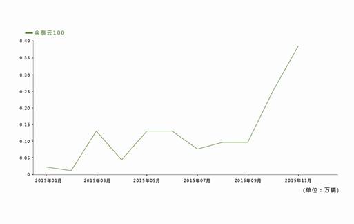 作為眾泰汽車7年磨一劍的拳頭產品，眾泰云100憑借它卓越的整體性能、時尚個性的外觀造型、豐富智能的功能配置等贏得了用戶的青睞，尤其在性價比上，補貼后5萬上下的購車價、每公里7分錢的行車成本、超150公里的續航里程這些成為眾泰云100始終領跑新能源銷量榜的關鍵因素，也成為帶動終端銷售和口碑的發酵劑。