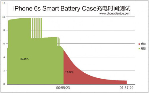 iPhone6s充電外殼極速拆解！