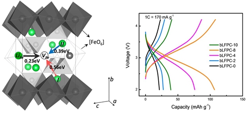 潘鋒：發(fā)現高容量可充放電新型β相磷酸鐵鋰電池材料