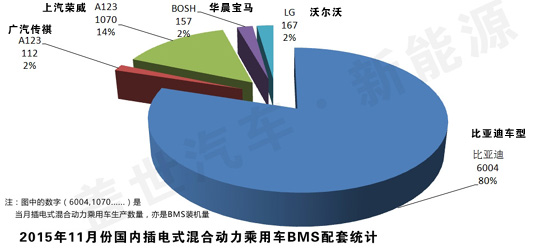 11月國內(nèi)插電式混合動力乘用車BMS裝機(jī)情況統(tǒng)計