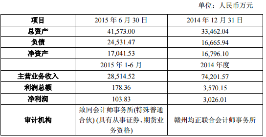 贛州騰遠主要財務數(shù)據(jù) 贛州騰遠主要財務數(shù)據(jù)