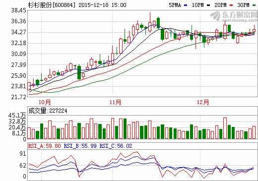 杉杉股份:鋰電池正極材料和電解液價格回升 杉杉股份:鋰電池正極材料和電解液價格回升