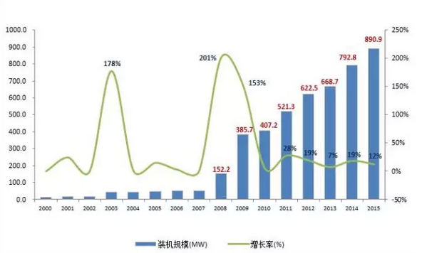 2015年儲能市場盤點：一個蓄勢待發的產業