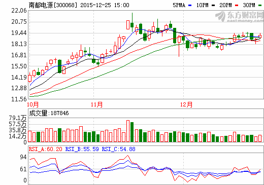 南都電源中標鉛炭儲能電池項目 電站總容量為12MWh 南都電源中標鉛炭儲能電池項目 電站總容量為12MWh