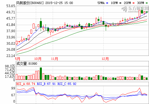 擬更名“中國動力” 風帆股份尚具資產注入巨大空間 擬更名“中國動力” 風帆股份尚具資產注入巨大空間