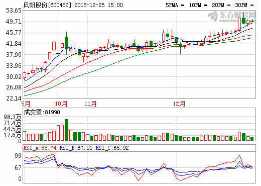 擬更名“中國動力” 風帆股份尚具資產注入巨大空間 擬更名“中國動力” 風帆股份尚具資產注入巨大空間