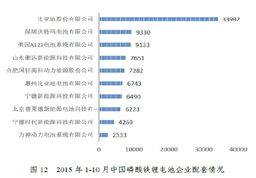 磷酸鐵鋰電池企業排名:比亞迪與沃特瑪領跑 磷酸鐵鋰電池企業排名:比亞迪與沃特瑪領跑