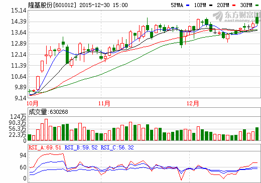 隆基股份:擬募資29.8億 加碼光伏產(chǎn)業(yè) 隆基股份:擬募資29.8億 加碼光伏產(chǎn)業(yè)