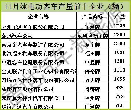 11月份純電動客車產量排名前十  三家企業破兩千