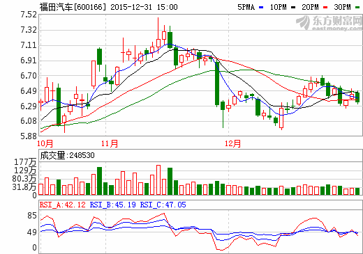 福田汽車股價走勢圖 福田汽車股價走勢圖