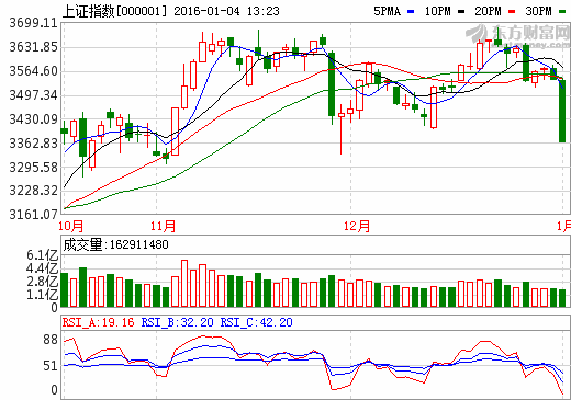 2016年首個交易日觸發熔斷機制 滬深300跌5.05%