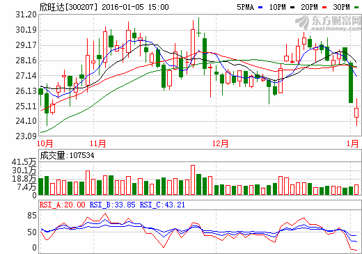 欣旺達(dá)股價(jià)走勢(shì)圖 欣旺達(dá)股價(jià)走勢(shì)圖