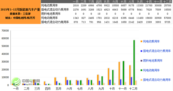 工信部：2015年12月新能源汽車產(chǎn)量達(dá)10萬(wàn)輛