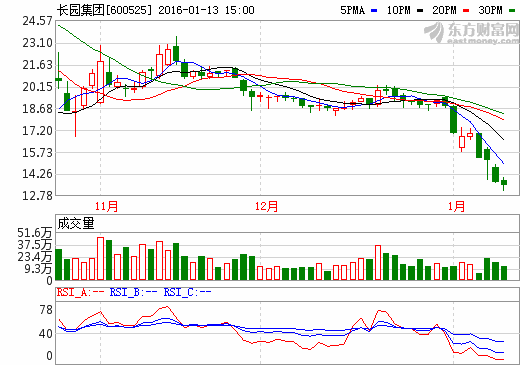 長(zhǎng)園集團(tuán)股價(jià)走勢(shì)圖 長(zhǎng)園集團(tuán)股價(jià)走勢(shì)圖