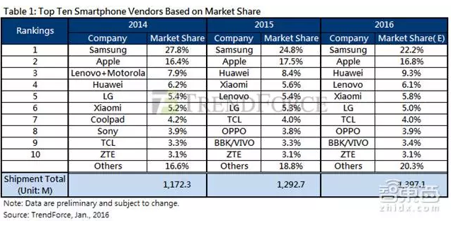 最全2015手機圈成績單:沒完成KPI的遠不止小米