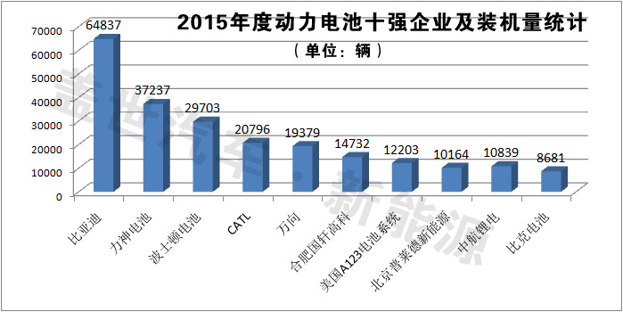 獨家發(fā)布:2015年動力電池十強企業(yè)榜單 獨家發(fā)布:2015年動力電池十強企業(yè)榜單