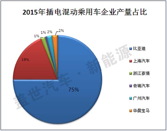 2015年插電式混動汽車生產(chǎn)商盤點 比亞迪第一 2015年插電式混動汽車生產(chǎn)商盤點 比亞迪第一
