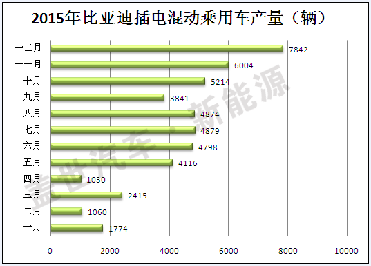 2015年插電式混動汽車生產(chǎn)商盤點 比亞迪第一 2015年插電式混動汽車生產(chǎn)商盤點 比亞迪第一