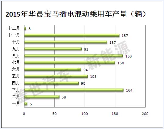 2015年插電式混動汽車生產(chǎn)商盤點 比亞迪第一 2015年插電式混動汽車生產(chǎn)商盤點 比亞迪第一
