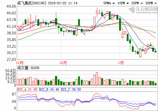 成飛集成：中航鋰電生產(chǎn)線利用率90%