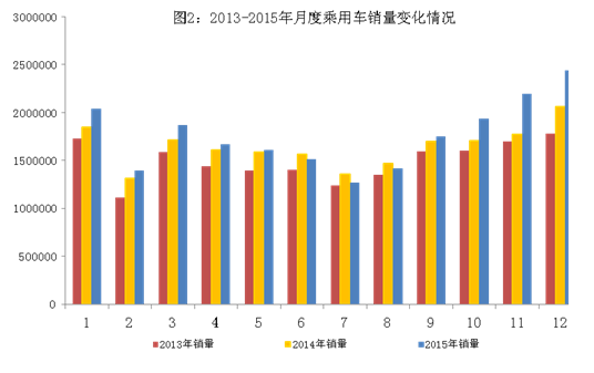 2015年中國(guó)汽車(chē)產(chǎn)銷(xiāo)量雙超2400萬(wàn)輛 新能源車(chē)近38萬(wàn)輛