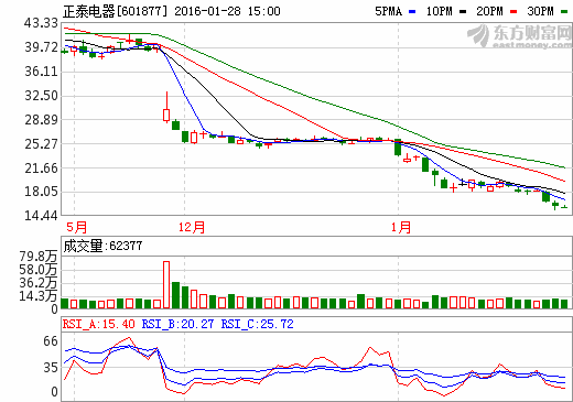 正泰電器:擬1.26億元參股西班牙石墨烯電池公司 正泰電器:擬1.26億元參股西班牙石墨烯電池公司