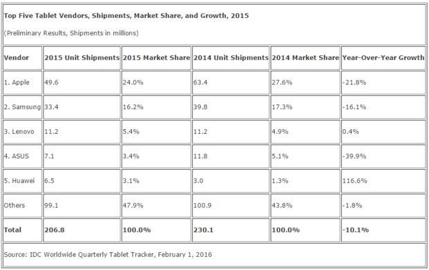 IDC:2015年全球平板電腦銷量下跌10.1% IDC:2015年全球平板電腦銷量下跌10.1%