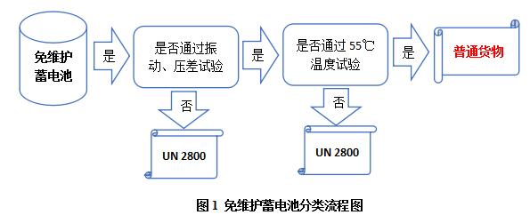 圖1 免維護蓄電池分類流程圖 圖1 免維護蓄電池分類流程圖