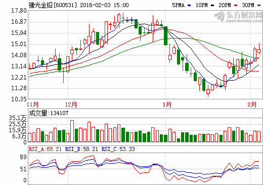 豫光金鉛擬10轉(zhuǎn)20并派現(xiàn) 主業(yè)低迷送股意圖存疑