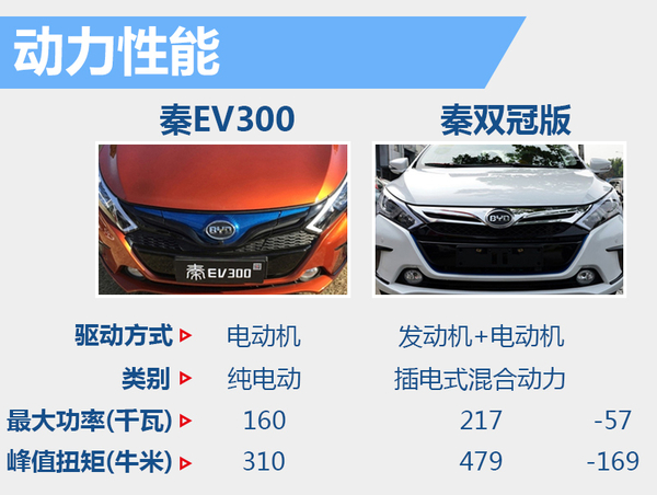 比亞迪“秦”純電動(dòng)版將上市 電池續(xù)航達(dá)300公里 比亞迪“秦”純電動(dòng)版將上市 電池續(xù)航達(dá)300公里