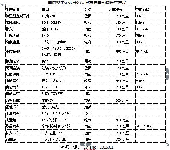 EVTank發布《中國電動物流車市場專項研究報告（2016）》