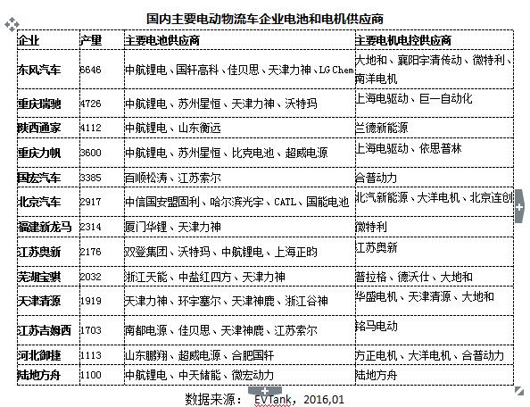 EVTank發布《中國電動物流車市場專項研究報告（2016）》