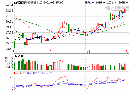 西藏旅游重組蛇吞象  擬110億收購拉卡拉100%股權