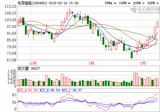 先導(dǎo)智能擬10轉(zhuǎn)20派5.5元 2015年凈利同增122% 先導(dǎo)智能擬10轉(zhuǎn)20派5.5元 2015年凈利同增122%