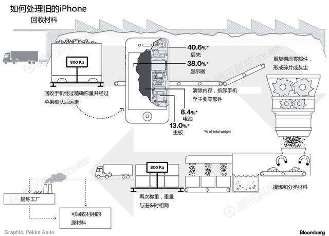 壽終正寢的iPhone們都來這兒了:安保超嚴密