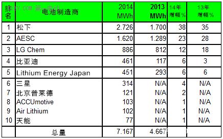 全球電動汽車電池爭霸賽 中國專家為何急了眼? 