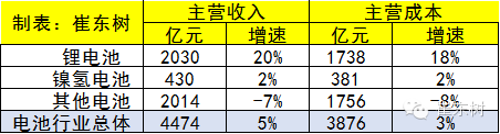 2015年鋰電池行業收入分析 2030億元增20% 2015年鋰電池行業收入分析 2030億元增20%