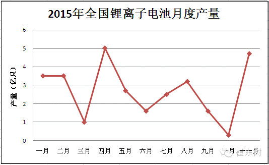 2015年鋰電池行業收入分析 2030億元增20% 2015年鋰電池行業收入分析 2030億元增20%
