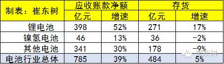 2015年鋰電池行業收入分析 2030億元增20% 2015年鋰電池行業收入分析 2030億元增20%