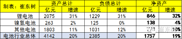 2015年鋰電池行業收入分析 2030億元增20% 2015年鋰電池行業收入分析 2030億元增20%