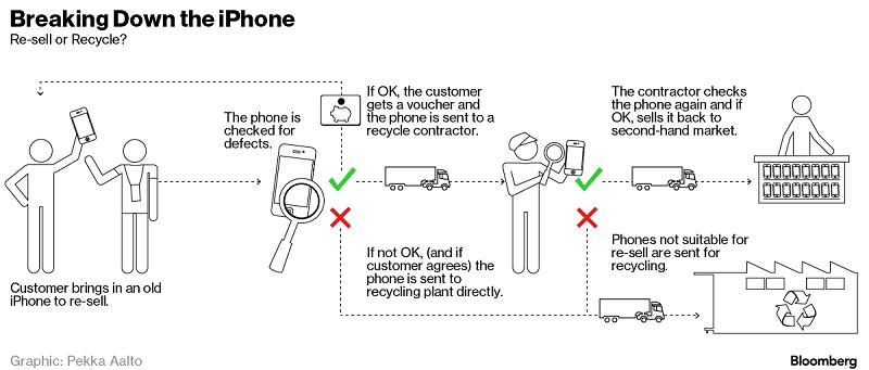 你的廢舊 iPhone 被回收后將會變成什么? 你的廢舊 iPhone 被回收后將會變成什么?