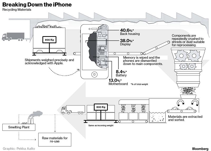 你的廢舊 iPhone 被回收后將會變成什么? 你的廢舊 iPhone 被回收后將會變成什么?