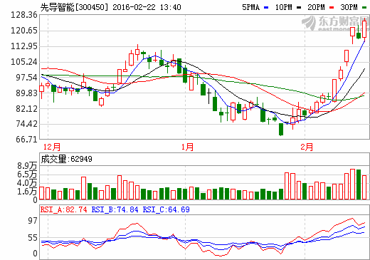 先導智能 先導智能