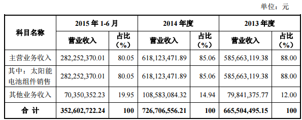 報告期內公司主要產品收入情況 報告期內公司主要產品收入情況