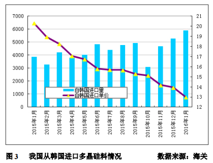 1月多晶硅進口量再創新高 韓臺仍是主要推動力 1月多晶硅進口量再創新高 韓臺仍是主要推動力
