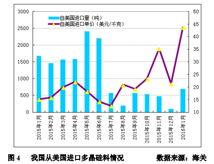 1月多晶硅進口量再創新高 韓臺仍是主要推動力 1月多晶硅進口量再創新高 韓臺仍是主要推動力