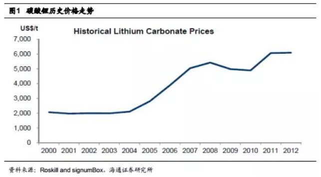 碳酸鋰掀起漲價(jià)狂潮 鋰礦還能漲多久? 碳酸鋰掀起漲價(jià)狂潮 鋰礦還能漲多久?