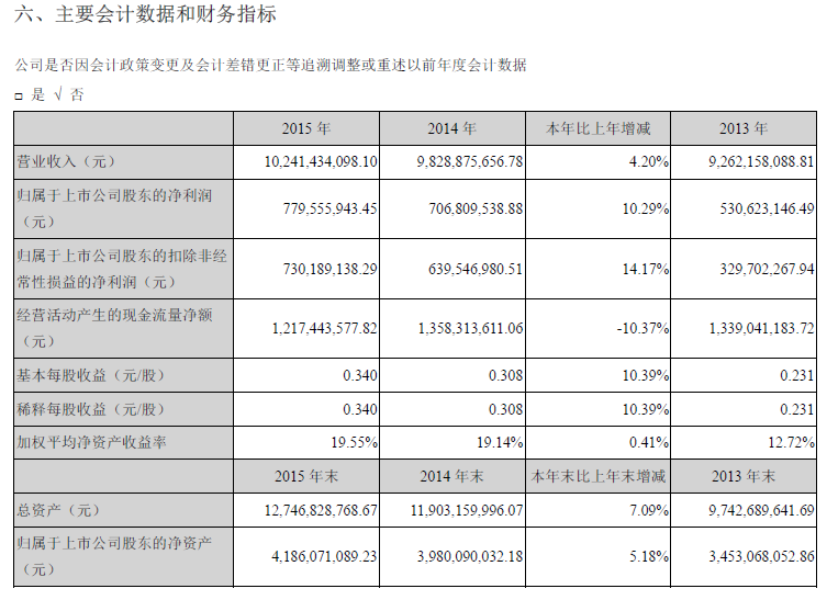 萬(wàn)向錢潮：2015年實(shí)現(xiàn)營(yíng)收102.41億元 凈利潤(rùn)7.30億元